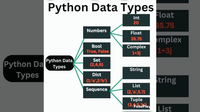 Python data types #python  #datatypes #pythondatatypes