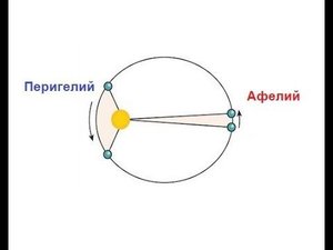 Колебательный контур, во вращательном процессе.