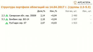 Наши фонды. ОПИФСИ «Арсагера - фонд смешанных инвестиций» с 31.03.17 по 14.04.17