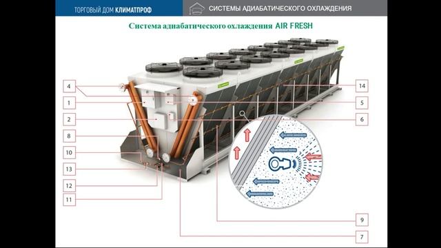 Системы адиабатического (испарительного) охлаждения
