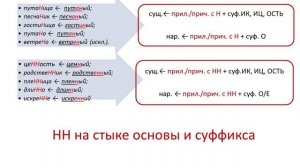 Н и НН в существительных и наречиях. Задание 15