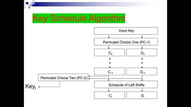 Data Encryption Standard (DES) (Cryptography) Urdu/Hindi смотреть онлайн