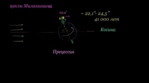 Циклы Миланковича прецессия и угол наклона земли