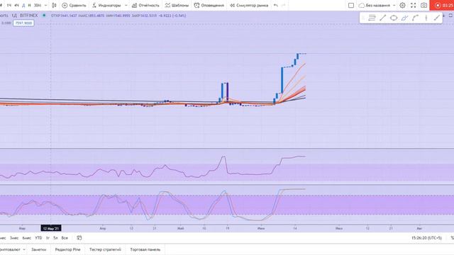 BTC/USDT. Обзор рынка (биткоин, доминация)