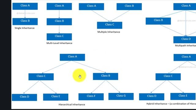 Advance-Java Type of Inheritance #12 смотреть онлайн
