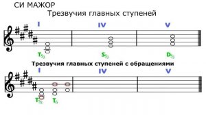 СИ МАЖОР - ТРЕЗВУЧИЯ главных ступеней с обращениями