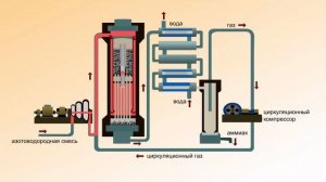 Схема установки для производства аммиака
