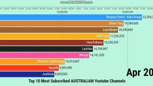 Top 10 Most Subscribed Youtube Channels in AUSTRALIA - Future Sub Count (2018-2023)