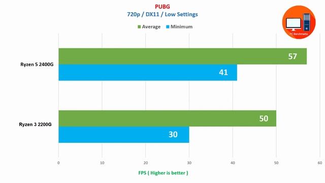 AMD Ryzen 5 2400G vs Ryzen 3 2200G Gaming Benchmarks смотреть онлайн