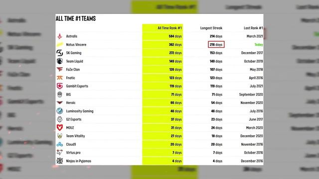 НАВИ ПОБИЛИ ИСТОРИЧЕСКИЙ РЕКОРД! РЕАКЦИЯ ПРО-ИГРОКОВ НА НЫНЕШНЮЮ СИТУАЦИЮ... НОВОСТИ КС ГО смотреть онлайн