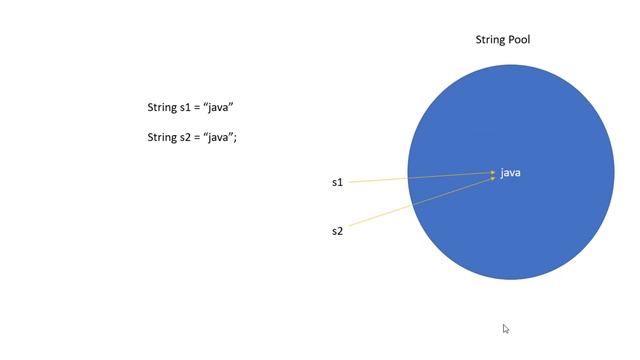 Java Tutorials: Why String is Immutable in Java