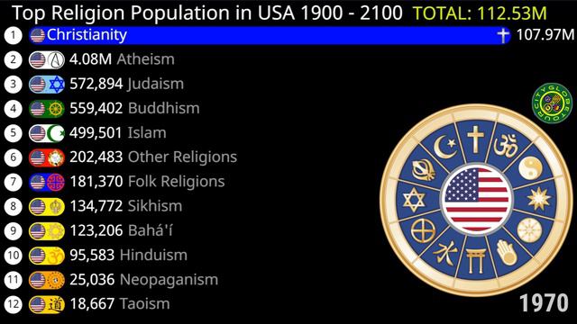 Top Religion Population in USA 1900 - 2100  Religion Population Growth