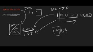 Lesson 2 | JVM vs JRE vs JDK | Java (Sinhala)