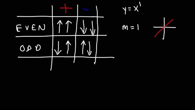How To Graph Polynomial Functions Using End Behavior, Multiplicity & Zeros смотреть онлайн