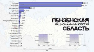 Национальный состав Пензенской области.Население Пензы.Этнический состав Пензы.Статистика