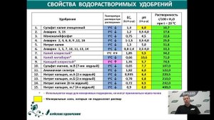 Свойства и технология применения водорастворимых удобрений.