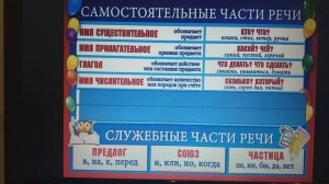 3 класс. Части речи (ознакомление)