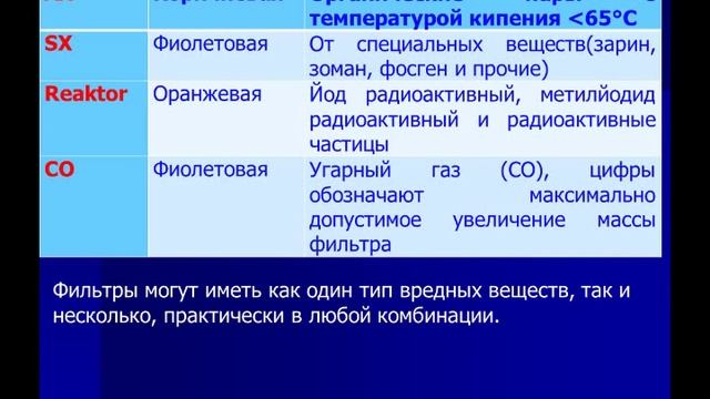 Средства защиты органов дыхания. Лекция 1. Классификация и общее устройство средств защиты. смотреть онлайн