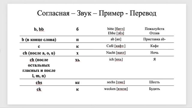 Урок 1: Немецкий алфавит
