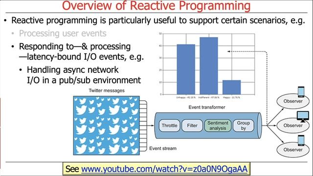 Overview of Reactive Programming Principles смотреть онлайн