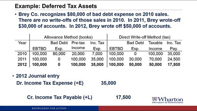 An Introduction to Financial Accounting - 8.2.2- Deferred Tax Assets and Tax Rate Changes смотреть онлайн