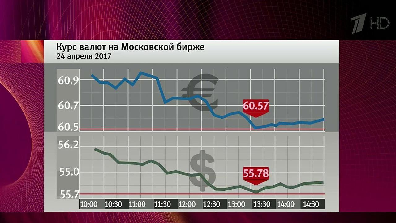 Мировые рынки позитивно отреагировали на итоги первого тура президентской гонки во Франции