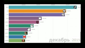 топ 10 ютуб каналов мира по подписчикам (2011-2020)
