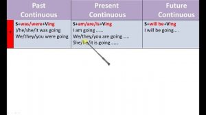 Все времена английского языка, Present Continuous, Past Continuous, Future Continuous
