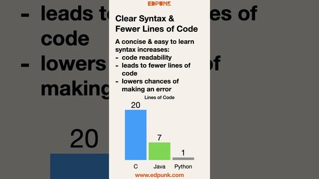 [Day 3] Advantages of Python | Learn Python | Light Mode #100daysofpython
