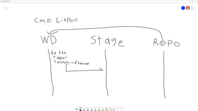 git Push, Staging, and pull explanation for class #gitcommit