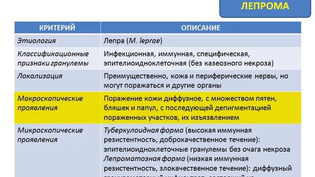 Пролиферативное воспаление - гранулематозное воспаление