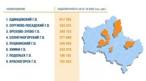 Должники МО  III квартал 2020 года