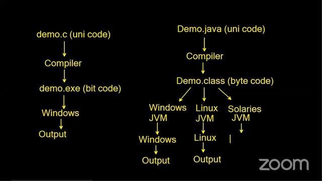 Free Core Java training for Beginners By Mr Venkatesh 6 PM Class 1