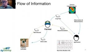 GFAR / GODAN / CTA webinar "Accelerating Market Adoption and Use of Data by Smallholders"