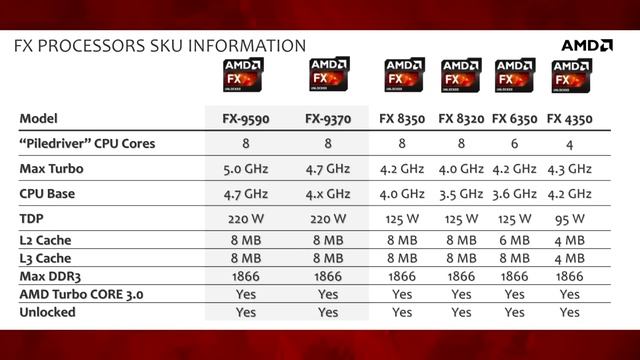 Hardware Legends Ep1 - The AMD FX-9590 смотреть онлайн