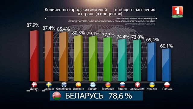 Уровень урбанизации  (городского населения) в Европе растет. Кто лидер?
