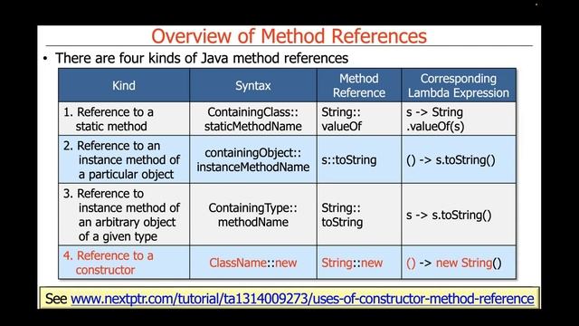 Overview of Java Method References смотреть онлайн