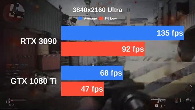 RTX 3090 vs GTX 1080 Ti | Testing Cyberpunk 2077 and 12 more games with Ultra settings