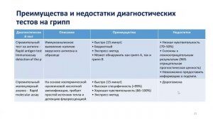 Грипп и ОРВИ в России в начале эпидемического сезона 2023/2024: профилактика и лечение