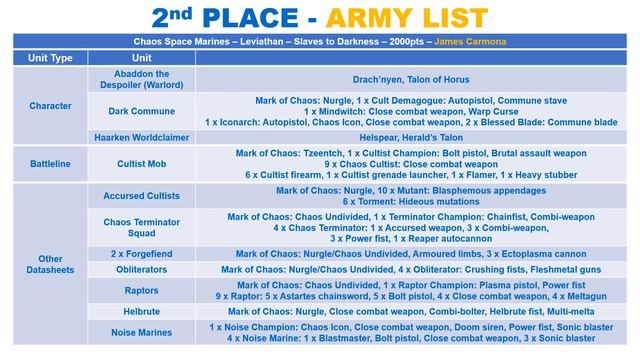 TOP 3 Lists from the 190 Player SoCal Open 40K GT! смотреть онлайн