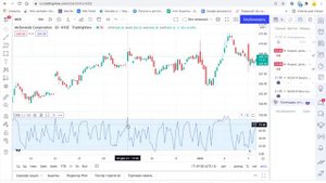 Технический анализ. Как его понимать? RSI КОННОРА