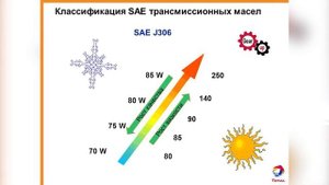 Классификации смазочных материалов