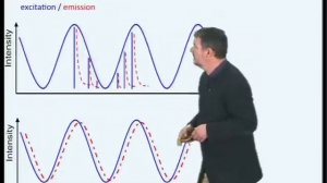 Microscopy: Fluorescence Lifetime Imaging Microscopy (FLIM) (Philippe Bastiaens)