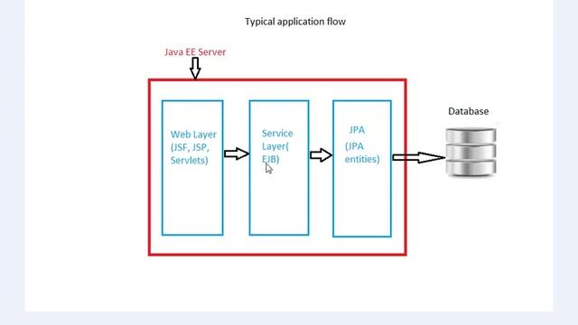3_1 Introduction To JPA And Basic JavaEE Architecture