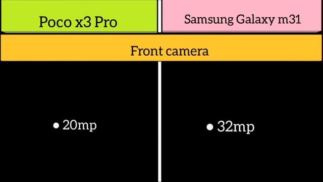 Poco x3 Pro Vs Samsung Galaxy m31 смотреть онлайн