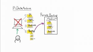 OSIsoft: What Are Backups of the PI Data Archive & Why Are They Important?