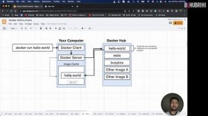 Using docker run hello world | Docker Course | Bohubrihi