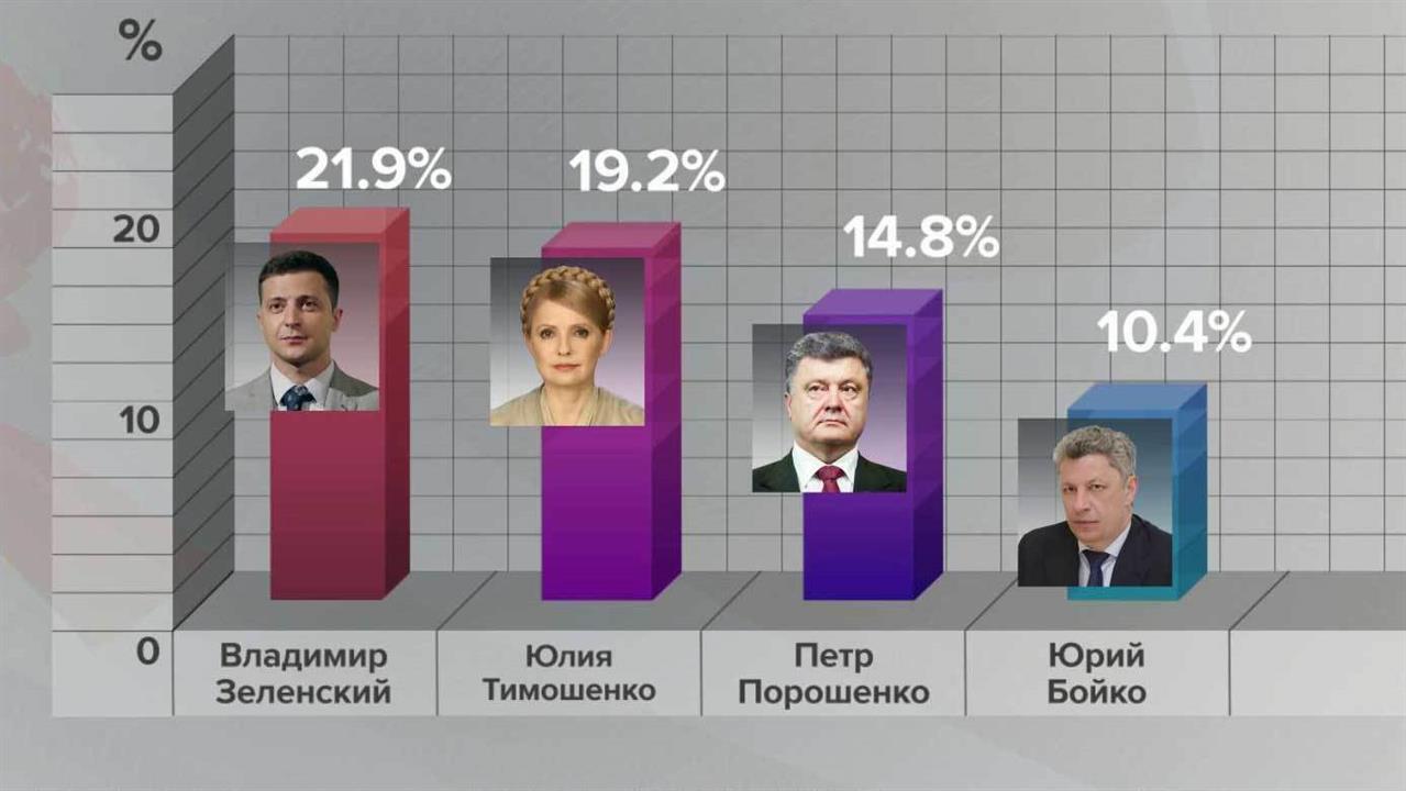 В лидеры предвыборной гонки на Украине вырвался известный комик Владимир Зеленский