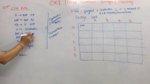 Natural Language Processing | CKY Algorithm & Parsing | CFG to CNF | Probabilistic CKY | Numerical