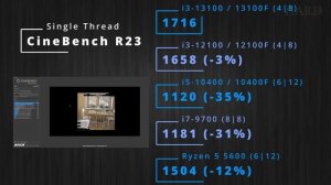 Intel Core i3-13100/13100F vs i3-12100/12100F vs i5-10400K vs i7-9700 vs Ryzen 5 5600: better or no